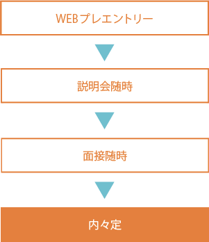 採用までの流れ